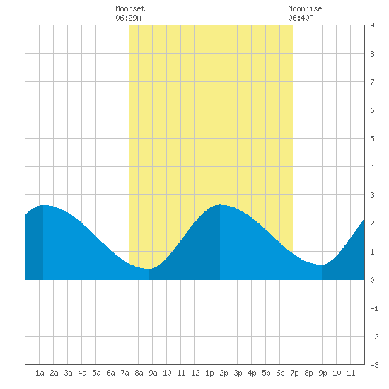 Bow Channel North tide chart for Tuesday, October 19, 2021