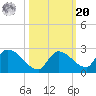 Bow Channel North tide chart for Wednesday, October 20, 2021