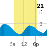 Bow Channel North tide chart for Thursday, October 21, 2021
