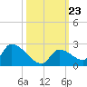 Bow Channel North tide chart for Saturday, October 23, 2021