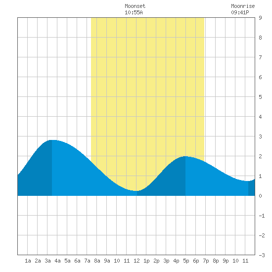 Bow Channel North tide chart for Sunday, October 24, 2021