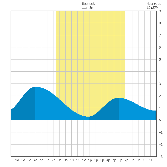 Bow Channel North tide chart for Monday, October 25, 2021