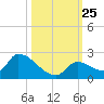 Bow Channel North tide chart for Monday, October 25, 2021