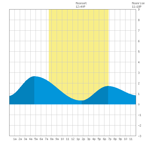 Bow Channel North tide chart for Tuesday, October 26, 2021