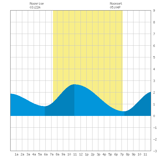 Bow Channel North tide chart for Saturday, October 2, 2021