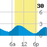 Bow Channel North tide chart for Saturday, October 30, 2021