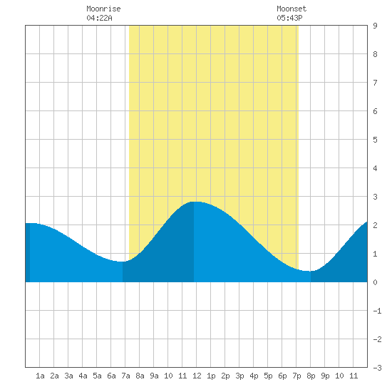 Bow Channel North tide chart for Sunday, October 3, 2021
