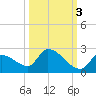 Bow Channel North tide chart for Sunday, October 3, 2021