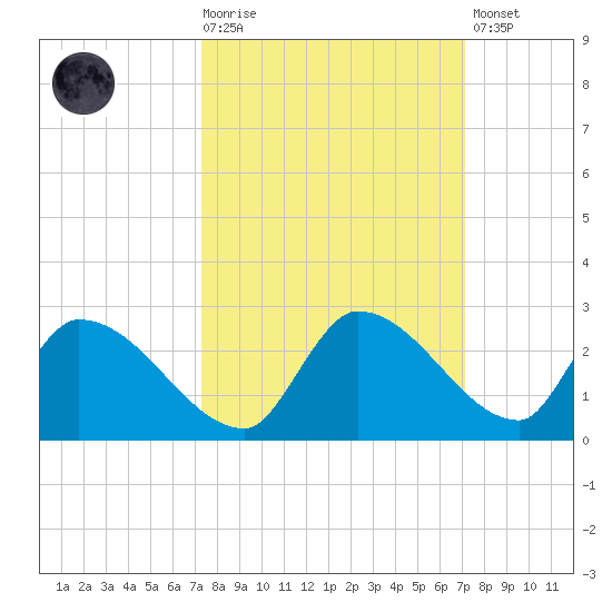 Bow Channel North tide chart for Wednesday, October 6, 2021