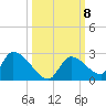 Bow Channel North tide chart for Friday, October 8, 2021