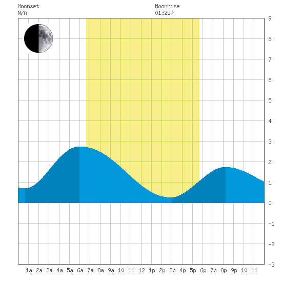 Bow Channel North tide chart for Thursday, November 11, 2021
