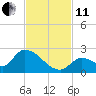 Bow Channel North tide chart for Thursday, November 11, 2021