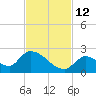 Bow Channel North tide chart for Friday, November 12, 2021