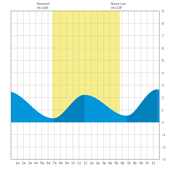 Bow Channel North tide chart for Tuesday, November 16, 2021
