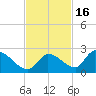 Bow Channel North tide chart for Tuesday, November 16, 2021