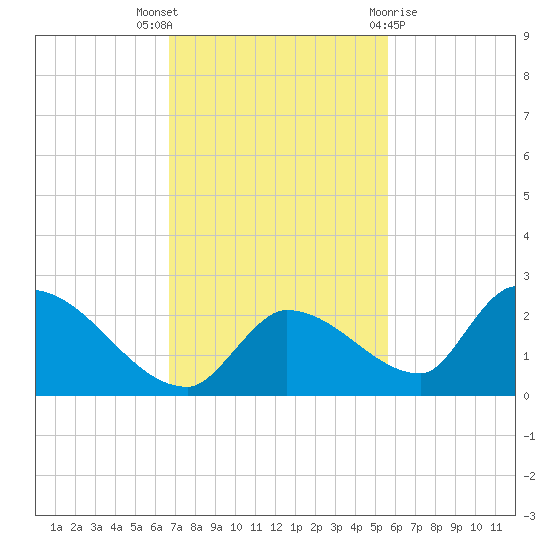 Bow Channel North tide chart for Wednesday, November 17, 2021
