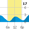 Bow Channel North tide chart for Wednesday, November 17, 2021
