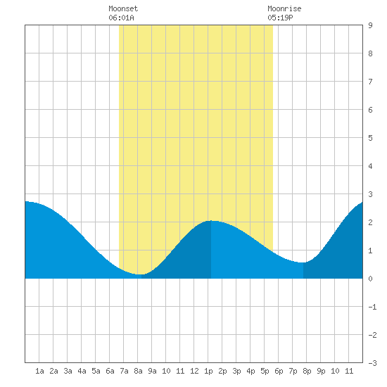 Bow Channel North tide chart for Thursday, November 18, 2021