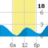 Bow Channel North tide chart for Thursday, November 18, 2021