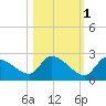 Bow Channel North tide chart for Monday, November 1, 2021