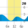 Bow Channel North tide chart for Saturday, November 20, 2021