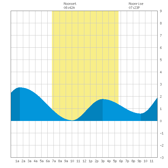 Bow Channel North tide chart for Sunday, November 21, 2021
