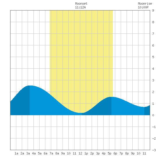Bow Channel North tide chart for Wednesday, November 24, 2021