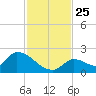 Bow Channel North tide chart for Thursday, November 25, 2021