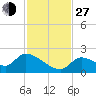Bow Channel North tide chart for Saturday, November 27, 2021