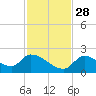 Bow Channel North tide chart for Sunday, November 28, 2021