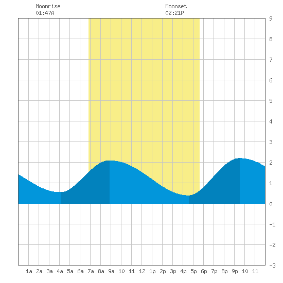 Bow Channel North tide chart for Monday, November 29, 2021