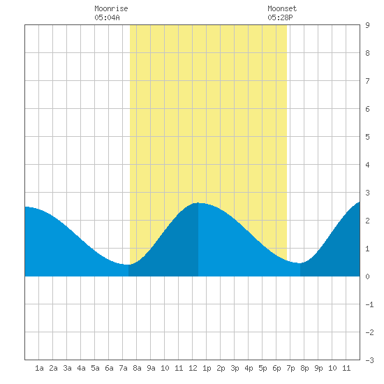 Bow Channel North tide chart for Tuesday, November 2, 2021