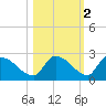 Bow Channel North tide chart for Tuesday, November 2, 2021
