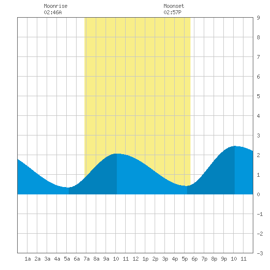 Bow Channel North tide chart for Tuesday, November 30, 2021