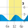 Bow Channel North tide chart for Wednesday, November 3, 2021