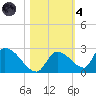 Bow Channel North tide chart for Thursday, November 4, 2021