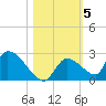 Bow Channel North tide chart for Friday, November 5, 2021