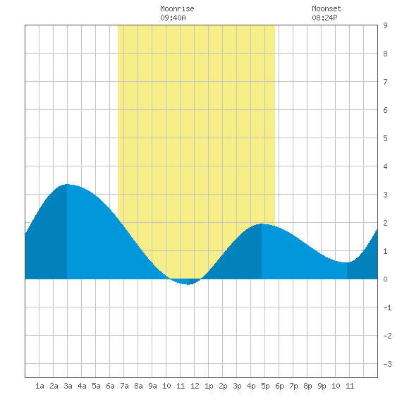 Bow Channel North tide chart for Sunday, November 7, 2021