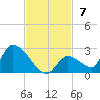 Bow Channel North tide chart for Sunday, November 7, 2021