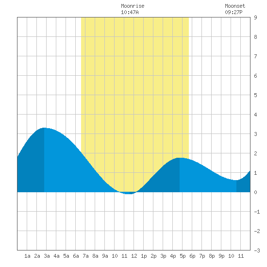 Bow Channel North tide chart for Monday, November 8, 2021