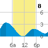 Bow Channel North tide chart for Monday, November 8, 2021