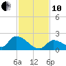 Bow Channel North tide chart for Friday, December 10, 2021