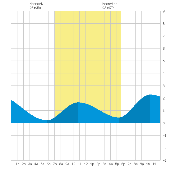 Bow Channel North tide chart for Tuesday, December 14, 2021