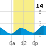 Bow Channel North tide chart for Tuesday, December 14, 2021