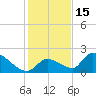 Bow Channel North tide chart for Wednesday, December 15, 2021