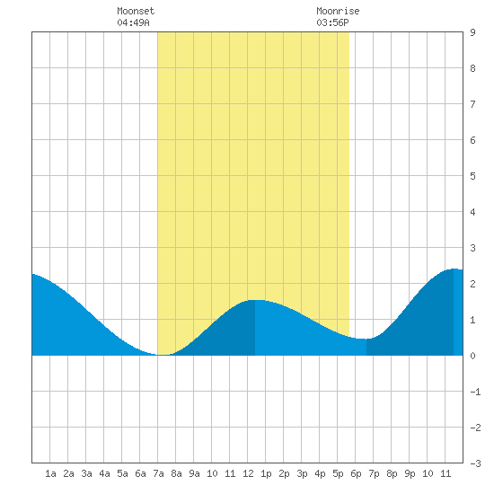 Bow Channel North tide chart for Thursday, December 16, 2021