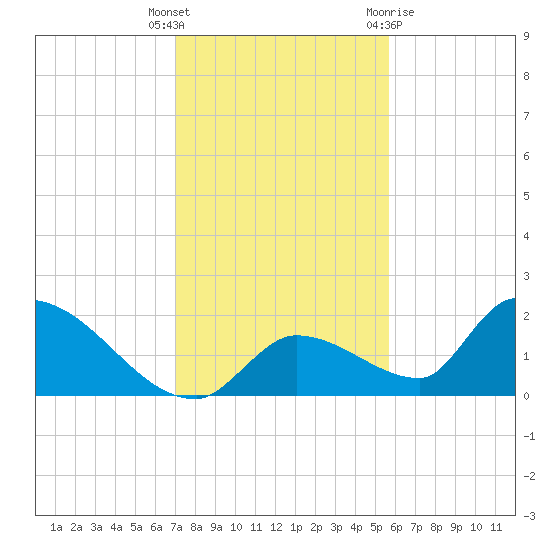 Bow Channel North tide chart for Friday, December 17, 2021