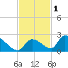 Bow Channel North tide chart for Wednesday, December 1, 2021
