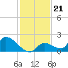 Bow Channel North tide chart for Tuesday, December 21, 2021