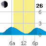 Bow Channel North tide chart for Sunday, December 26, 2021